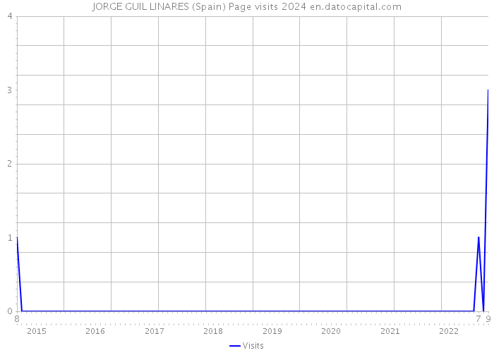 JORGE GUIL LINARES (Spain) Page visits 2024 