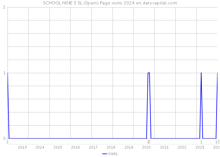 SCHOOL NINE 3 SL (Spain) Page visits 2024 