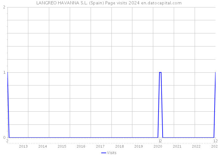 LANGREO HAVANNA S.L. (Spain) Page visits 2024 