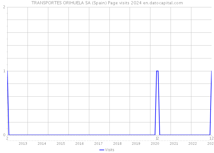 TRANSPORTES ORIHUELA SA (Spain) Page visits 2024 