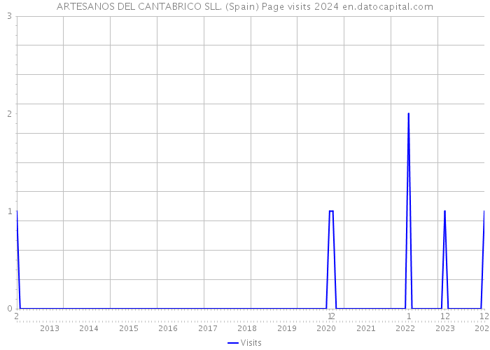 ARTESANOS DEL CANTABRICO SLL. (Spain) Page visits 2024 