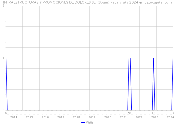 INFRAESTRUCTURAS Y PROMOCIONES DE DOLORES SL. (Spain) Page visits 2024 