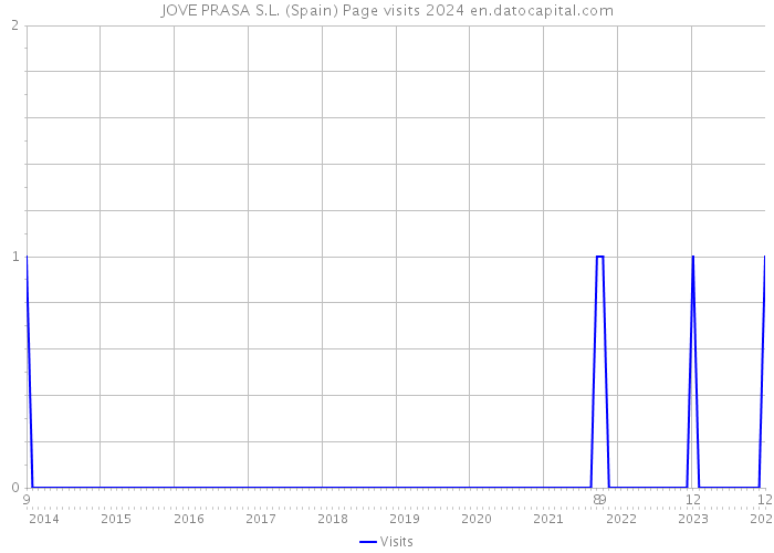JOVE PRASA S.L. (Spain) Page visits 2024 
