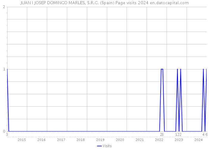 JUAN I JOSEP DOMINGO MARLES, S.R.C. (Spain) Page visits 2024 