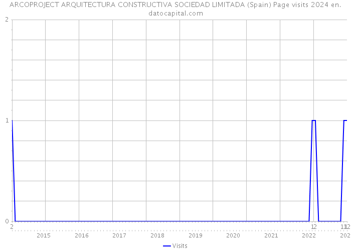 ARCOPROJECT ARQUITECTURA CONSTRUCTIVA SOCIEDAD LIMITADA (Spain) Page visits 2024 