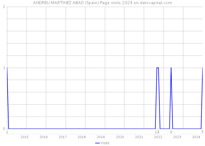 ANDREU MARTINEZ ABAD (Spain) Page visits 2024 