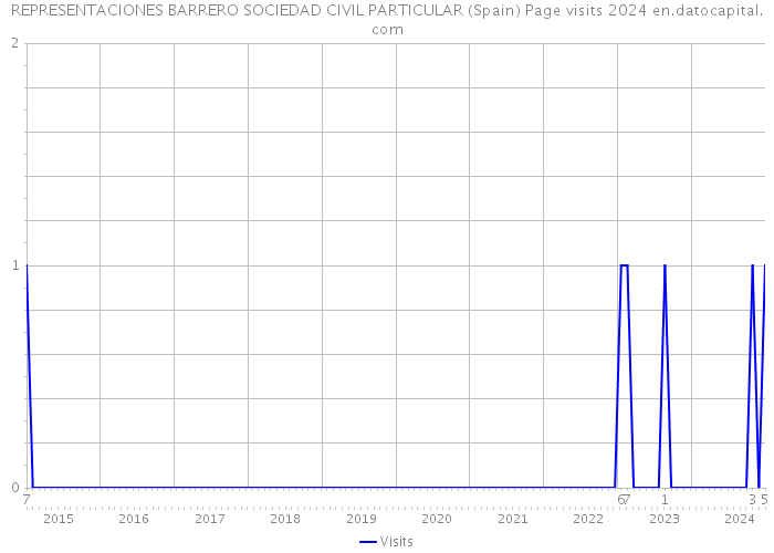 REPRESENTACIONES BARRERO SOCIEDAD CIVIL PARTICULAR (Spain) Page visits 2024 