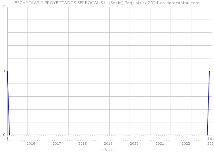 ESCAYOLAS Y PROYECTADOS BERROCAL S.L. (Spain) Page visits 2024 