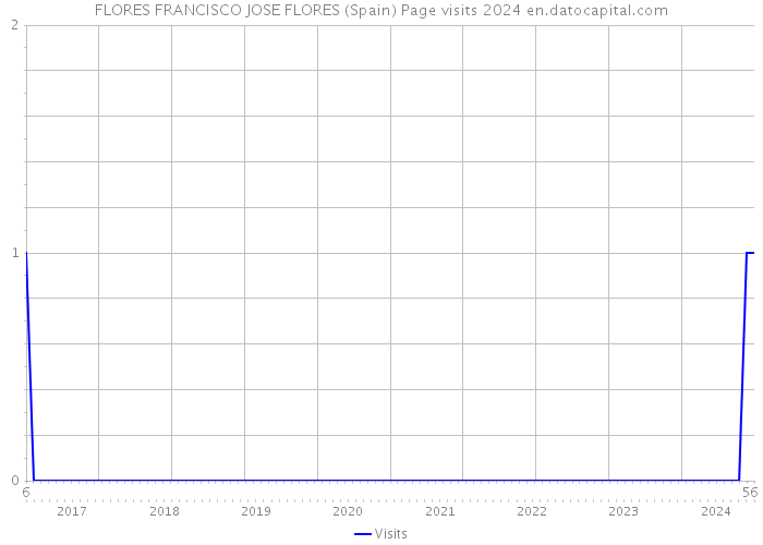 FLORES FRANCISCO JOSE FLORES (Spain) Page visits 2024 