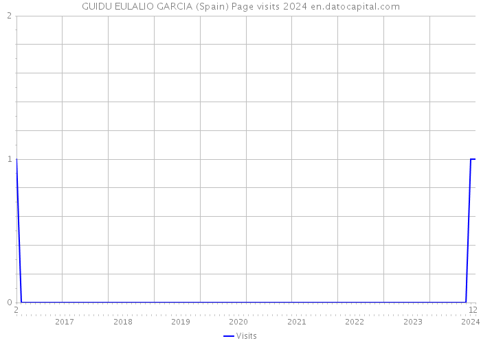 GUIDU EULALIO GARCIA (Spain) Page visits 2024 