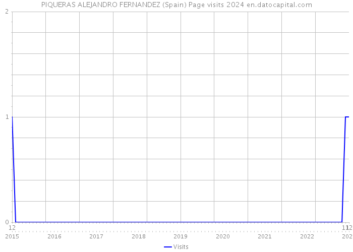 PIQUERAS ALEJANDRO FERNANDEZ (Spain) Page visits 2024 