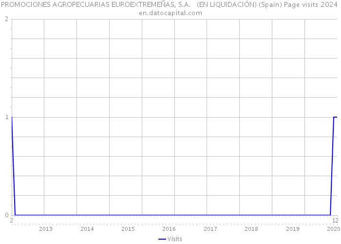 PROMOCIONES AGROPECUARIAS EUROEXTREMEÑAS, S.A. (EN LIQUIDACIÓN) (Spain) Page visits 2024 