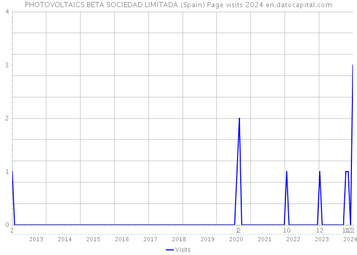 PHOTOVOLTAICS BETA SOCIEDAD LIMITADA (Spain) Page visits 2024 