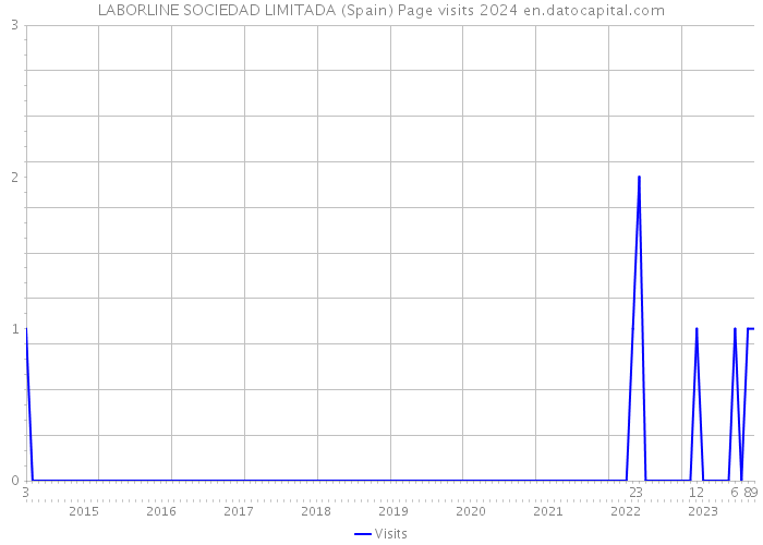 LABORLINE SOCIEDAD LIMITADA (Spain) Page visits 2024 