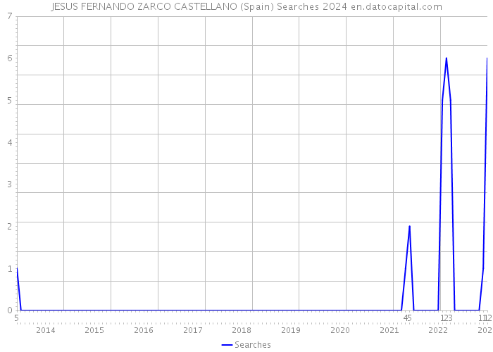 JESUS FERNANDO ZARCO CASTELLANO (Spain) Searches 2024 