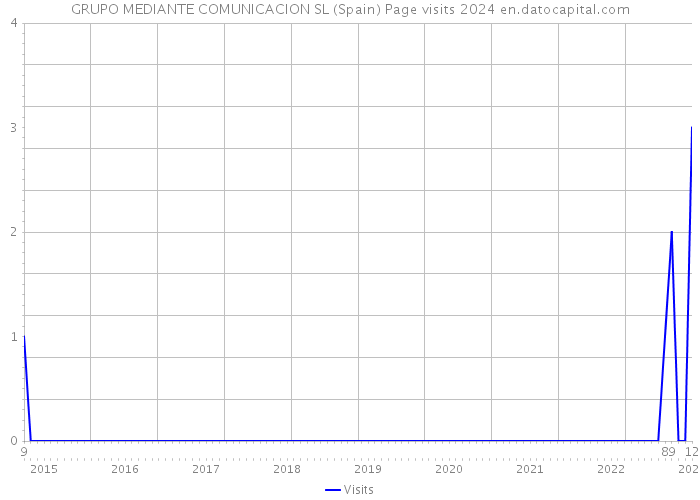 GRUPO MEDIANTE COMUNICACION SL (Spain) Page visits 2024 