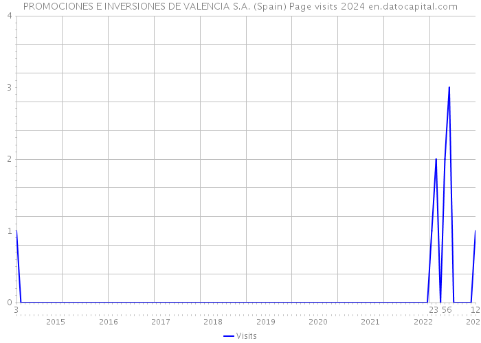 PROMOCIONES E INVERSIONES DE VALENCIA S.A. (Spain) Page visits 2024 