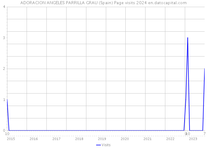 ADORACION ANGELES PARRILLA GRAU (Spain) Page visits 2024 