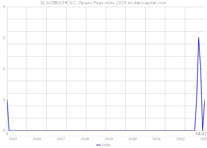 EL ACEBUCHE S.C. (Spain) Page visits 2024 