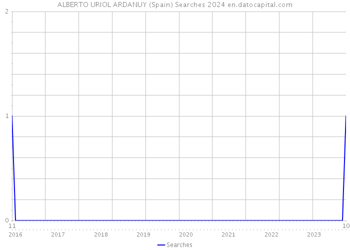 ALBERTO URIOL ARDANUY (Spain) Searches 2024 