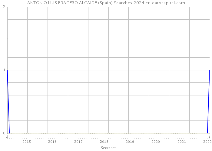ANTONIO LUIS BRACERO ALCAIDE (Spain) Searches 2024 