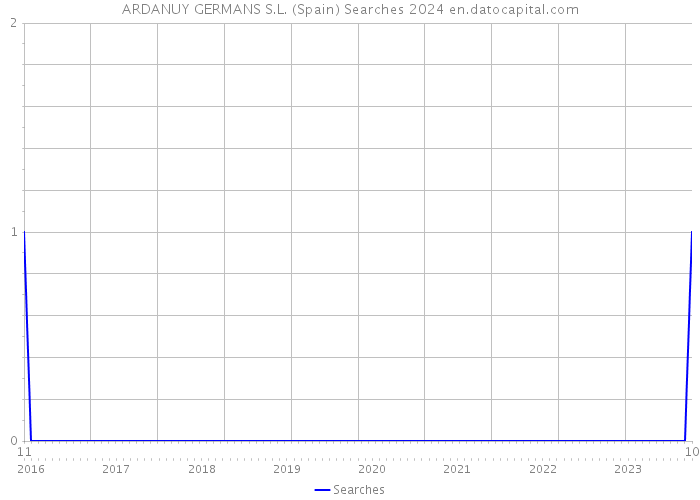 ARDANUY GERMANS S.L. (Spain) Searches 2024 