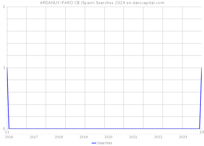 ARDANUY-FARO CB (Spain) Searches 2024 