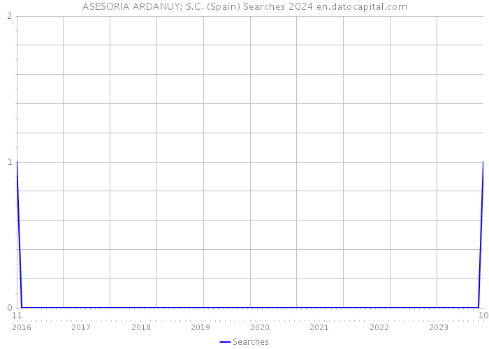 ASESORIA ARDANUY; S.C. (Spain) Searches 2024 