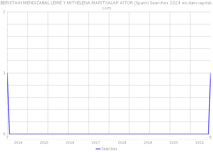 BERISTAIN MENDIZABAL LEIRE Y MITXELENA MARITXALAR AITOR (Spain) Searches 2024 