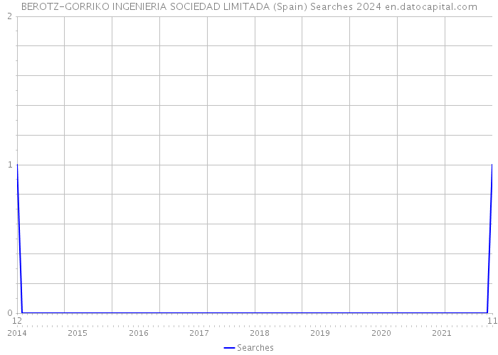 BEROTZ-GORRIKO INGENIERIA SOCIEDAD LIMITADA (Spain) Searches 2024 