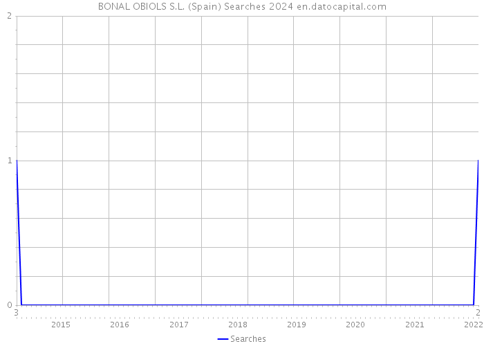 BONAL OBIOLS S.L. (Spain) Searches 2024 