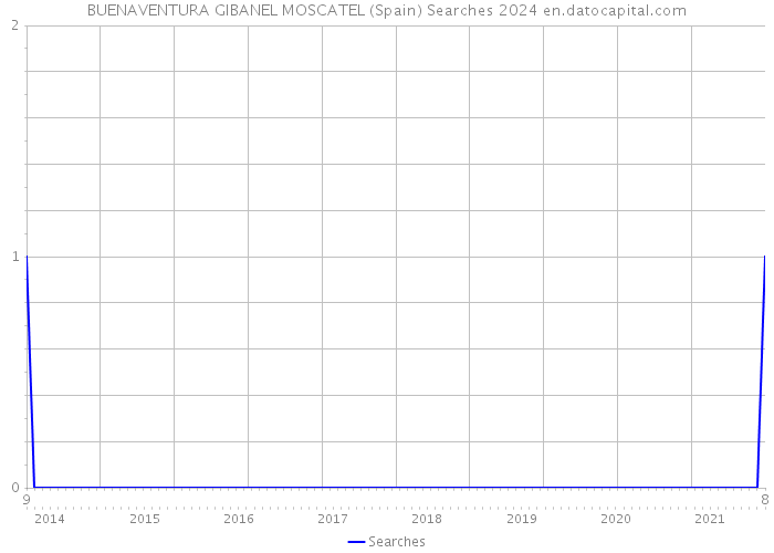 BUENAVENTURA GIBANEL MOSCATEL (Spain) Searches 2024 