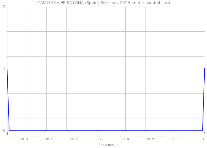 CAMO XAVIER BAYONA (Spain) Searches 2024 
