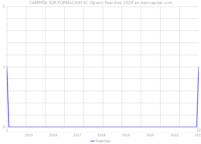 CAMPIÑA SUR FORMACION SC (Spain) Searches 2024 