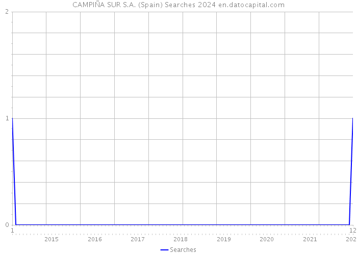 CAMPIÑA SUR S.A. (Spain) Searches 2024 