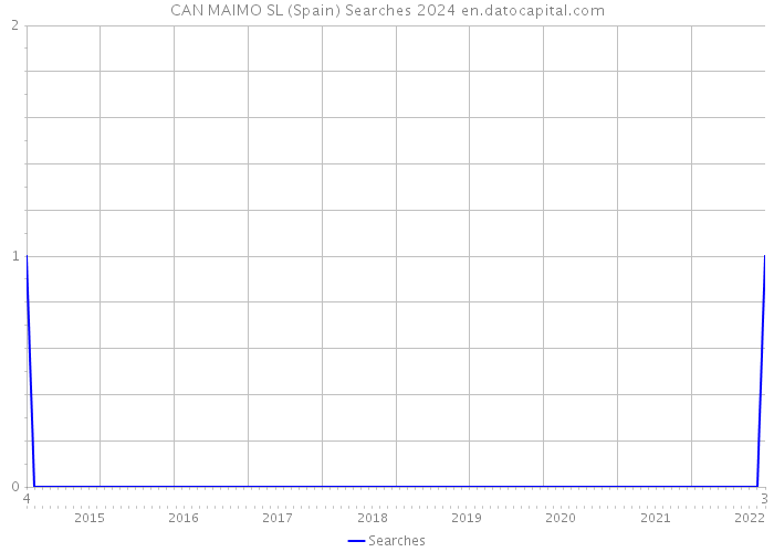 CAN MAIMO SL (Spain) Searches 2024 