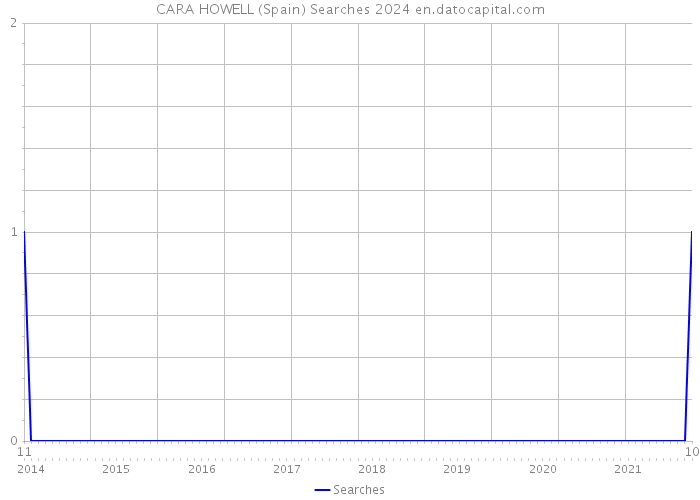CARA HOWELL (Spain) Searches 2024 