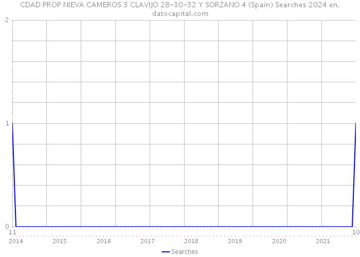 CDAD PROP NIEVA CAMEROS 3 CLAVIJO 28-30-32 Y SORZANO 4 (Spain) Searches 2024 