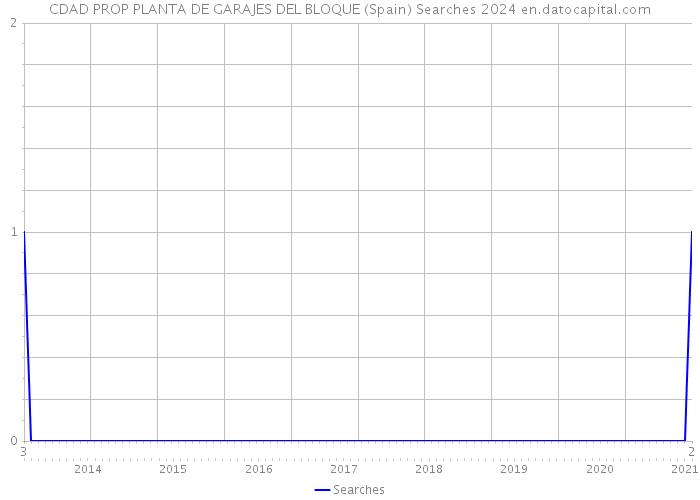 CDAD PROP PLANTA DE GARAJES DEL BLOQUE (Spain) Searches 2024 