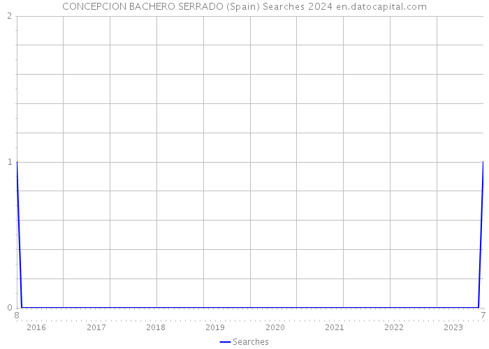 CONCEPCION BACHERO SERRADO (Spain) Searches 2024 