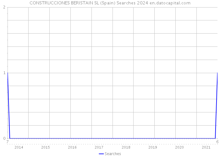 CONSTRUCCIONES BERISTAIN SL (Spain) Searches 2024 