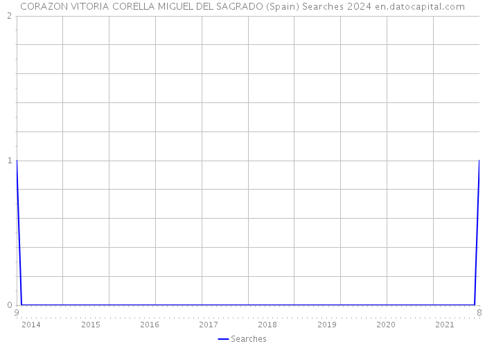 CORAZON VITORIA CORELLA MIGUEL DEL SAGRADO (Spain) Searches 2024 