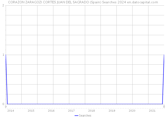 CORAZON ZARAGOZI CORTES JUAN DEL SAGRADO (Spain) Searches 2024 