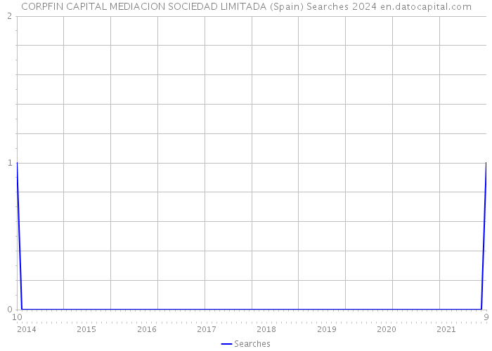 CORPFIN CAPITAL MEDIACION SOCIEDAD LIMITADA (Spain) Searches 2024 
