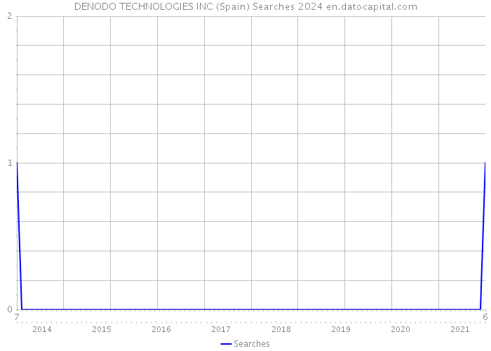 DENODO TECHNOLOGIES INC (Spain) Searches 2024 
