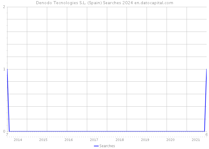 Denodo Tecnologies S.L. (Spain) Searches 2024 
