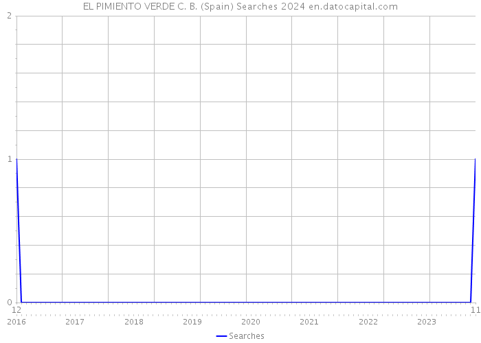 EL PIMIENTO VERDE C. B. (Spain) Searches 2024 