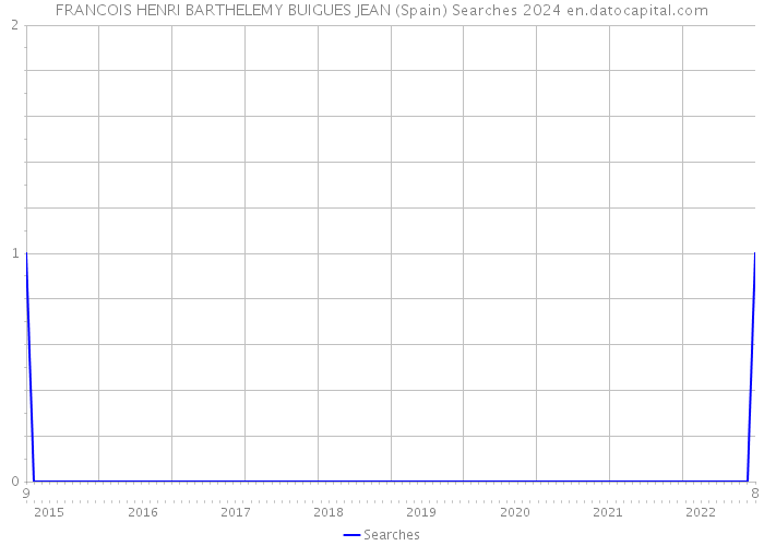 FRANCOIS HENRI BARTHELEMY BUIGUES JEAN (Spain) Searches 2024 