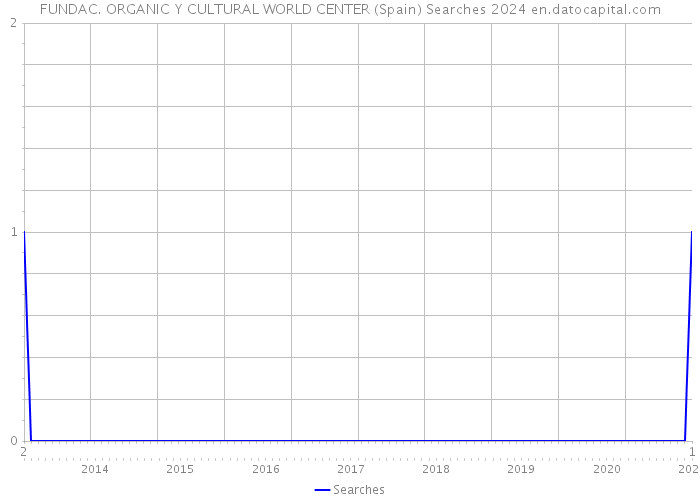 FUNDAC. ORGANIC Y CULTURAL WORLD CENTER (Spain) Searches 2024 