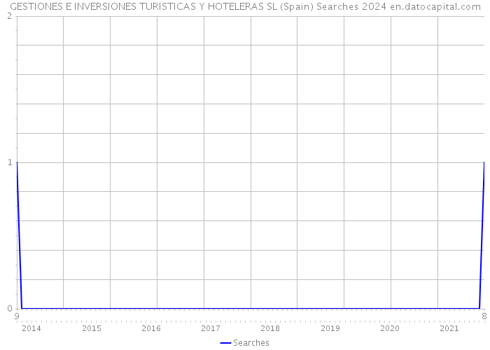 GESTIONES E INVERSIONES TURISTICAS Y HOTELERAS SL (Spain) Searches 2024 